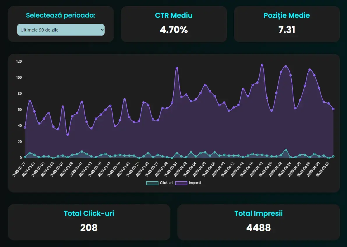Grafic din dashboard-ul socialnova