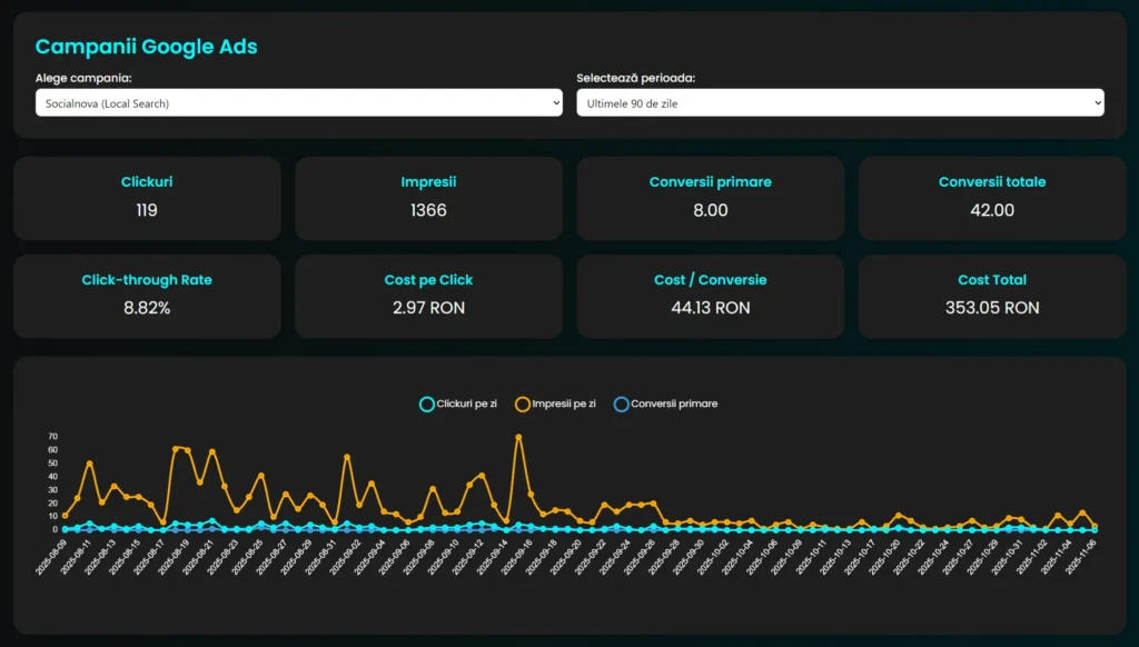 Panou cu statistici Google Ads